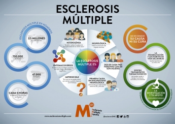 La investigación acerca al final de la Esclerosis Múltiple, según la Asociación Cántabra de EM