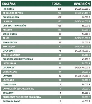 Noticias Franquicias | Franquicias Lavanderías y Tintorerías