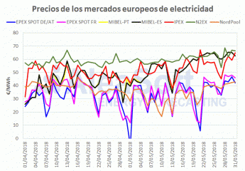 AleaSoft: "El mercado eléctrico español cierra el mes de mayo más caro de la última década"
