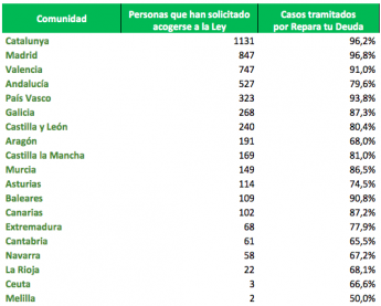 Casos de la Ley de la Segunda Oportunidad tramitados por Repara tu deuda