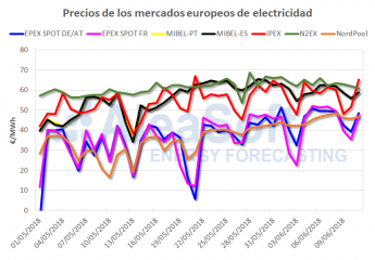 Aleasoft, moderación de los precios esta semana en el mercado eléctrico español