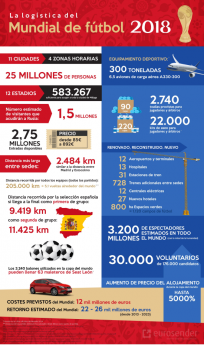 Eurosender analiza la logística del Mundial: España recorrerá 2.000 km más si es segunda de grupo