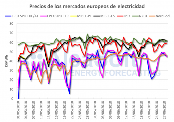 Aleasoft: Los mercados español y portugués de electricidad con los precios más altos de europa 