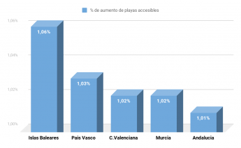 Andalucía y Cataluña, las comunidades autónomas con mayor % de playas accesibles en España