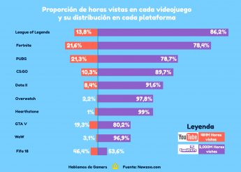 Twitch, la plataforma que derrota a Youtube