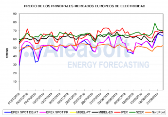 Precios récord en los mercados europeos: C02, combutibles y paradas nucleares en Francia