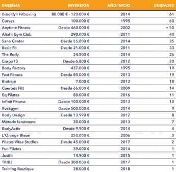 Noticias Franquicias | tabla enseñas gimnasios y fitness
