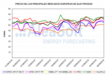 AleaSoft: Precios récord en los principales mercados europeos de electricidad en el comienzo de septiembre