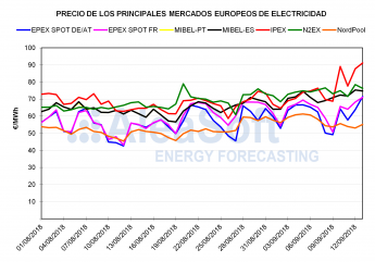 AleaSoft: Se mantienen los precios récord en los mercados de electricidad de Europa