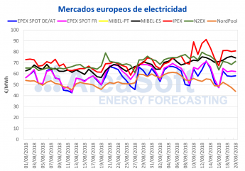 AleaSoft: Caen los futuros de electricidad tras anuncio de suspensión del impuesto del 7% a la generación