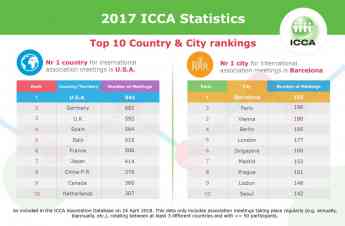 Ciudades en el ranking de congresos y la interpretación como clave de su éxito