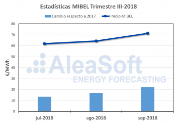 AleaSoft: El tercer trimestre de MIBEL, camino de coronar 2018 como el segundo año más caro de la historia