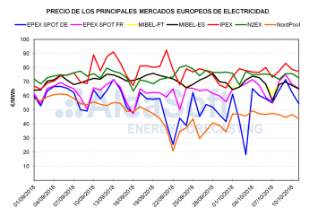 Aleasoft: Los precios del mercado eléctrico de España bajan en la primera semana de la bajada de impuestos
