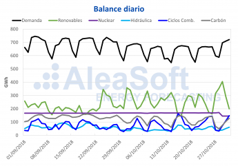 AleaSoft: El precio del mercado mayorista cae en octubre un 8,7%