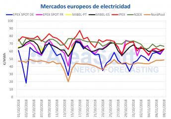 AleaSoft: Repunte en los futuros de carbón, gas, CO2 y electricidad