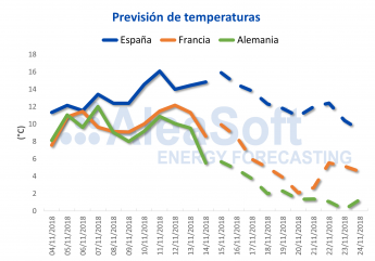 AleaSoft: La bajada prevista de temperaturas anima los futuros al alza