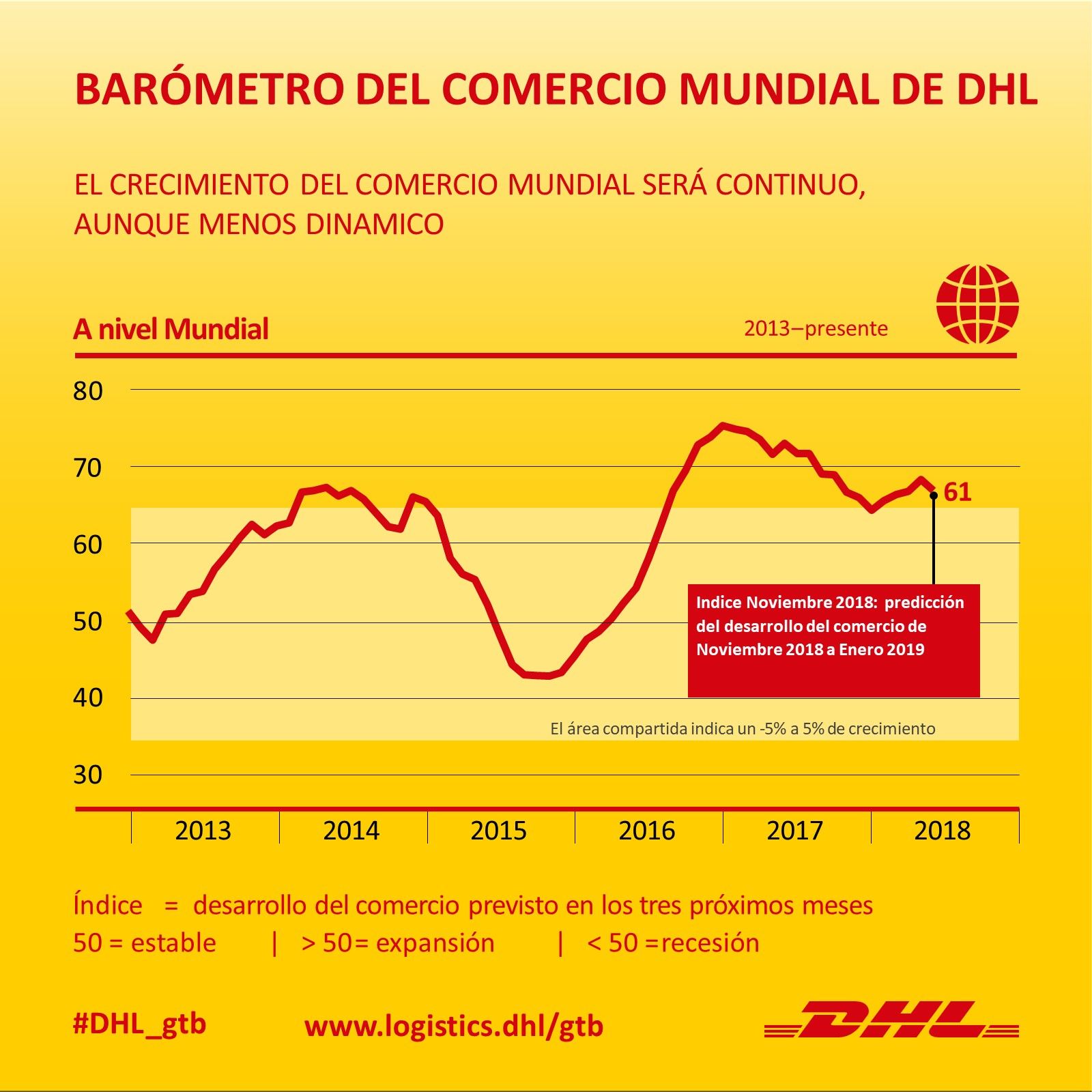 Foto de Barómetro del comercio mundial de DHL