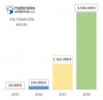 Facturación anual de Materiales de Fábrica