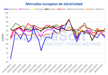 AleaSoft: La producción eólica marca el ritmo del precio del mercado eléctrico MIBEL AleaSoft: La producción eólica marca el ritmo del precio del mercado eléctrico MIBEL