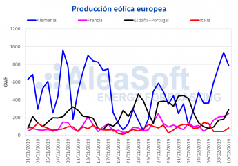 AleaSoft: La producción eólica y solar europea provoca una bajada de los precios de los mercados eléctricos
