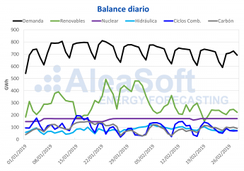 AleaSoft: Febrero: llega el respiro primaveral en el precio del mercado eléctrico AleaSoft: Febrero: llega el respiro primaveral en el precio del mercado eléctrico