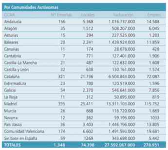 Noticias Franquicias | Gráfico de la Asociación Española de