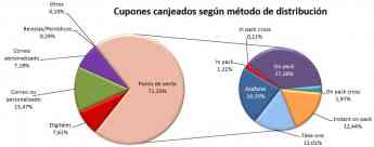 Según Valassis, aumenta la distribución de cupones descuento en España