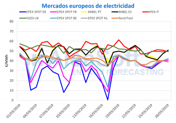 AleaSoft: La variación en la producción eólica produce variaciones en el precio del mercado eléctrico MIBEL