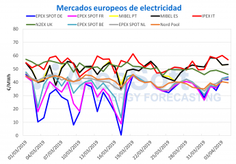 AleaSoft: El impuesto a la generación y una menor producción renovable impulsan los precios de MIBEL AleaSoft: El impuesto a la generación y una menor producción renovable impulsan los precios de MIBEL