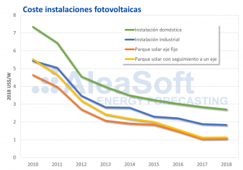AleaSoft: El autoconsumo es un bastión para cumplir los objetivos del PNIEC