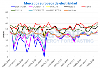 AleaSoft: Continúa el clima alcista en los mercados de combustibles y CO2 pero MIBEL resiste por la eólica