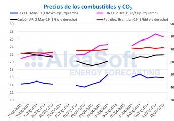 AleaSoft: Más subidas de precios de mercados eléctricos por la subida del CO2