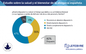 Según Lefebvre, 8 de cada 10 abogados españoles sacrificarían parte de su sueldo para conciliar 