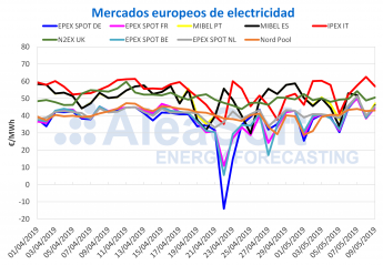 AleaSoft: MIBEL, el único mercado eléctrico europeo donde disminuyen los precios esta semana AleaSoft: MIBEL, el único mercado eléctrico europeo donde disminuyen los precios esta semana