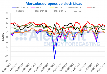 AleaSoft: MIBEL vuelve a ser protagonista, es el único mercado europeo donde los precios suben esta semana
