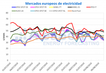 AleaSoft: El precio del mercado MIBEL sube esta semana por la mayor demanda y la menor producción renovable AleaSoft: El precio del mercado MIBEL sube esta semana por la mayor demanda y la menor producción renovable