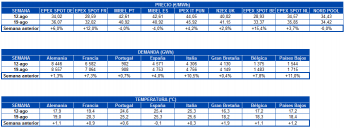 AleaSoft: Precios de mercados europeos al alza la semana pasada por mayor demanda y menor producción eólica