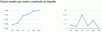 El precio de la vivienda usada en el tercer trimestre sube la mitad que el anterior