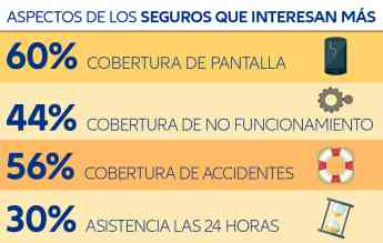 Noticias Marketing | Aspectos de los seguros que más interesan