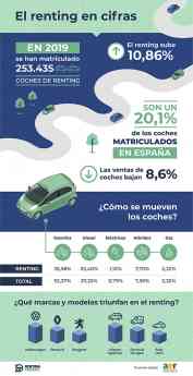 Noticias Marketing | El Renting en Cifras a 31 de Octubre de 2019