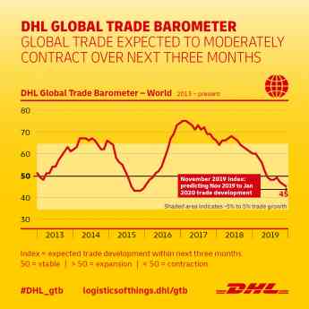 Noticias Marketing | Barómetro del comercio mundial de DHL