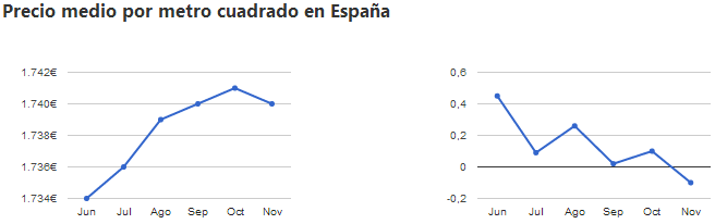 El precio de la vivienda usada comienza a descender en Noviembre