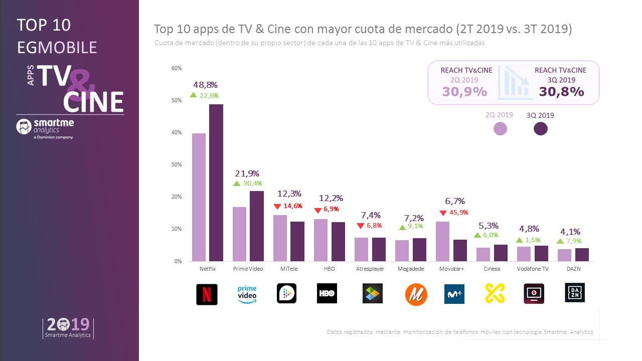 Netflix refuerza el liderazgo entre las apps de TV&Cine, con casi el 50% de cuota de mercado