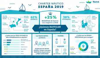 El alquiler de embarcaciones de recreo online creció en España un 25% en 2019