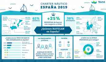 Las Islas baleares, destino top para los españoles que alquilan barcos online  