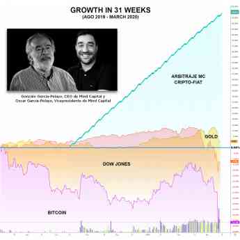 Noticias Marketing | El arbitraje crypto-fiat, refugio para los