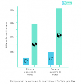 Noticias Marketing | Comparación de consumo de contenito de YouTube