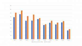 Gráfica comparativa sobre siniestralidad mortal