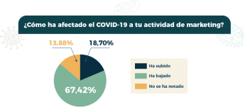 Noticias Marketing | Encuesta Easypromos - Afectacion COVID-19