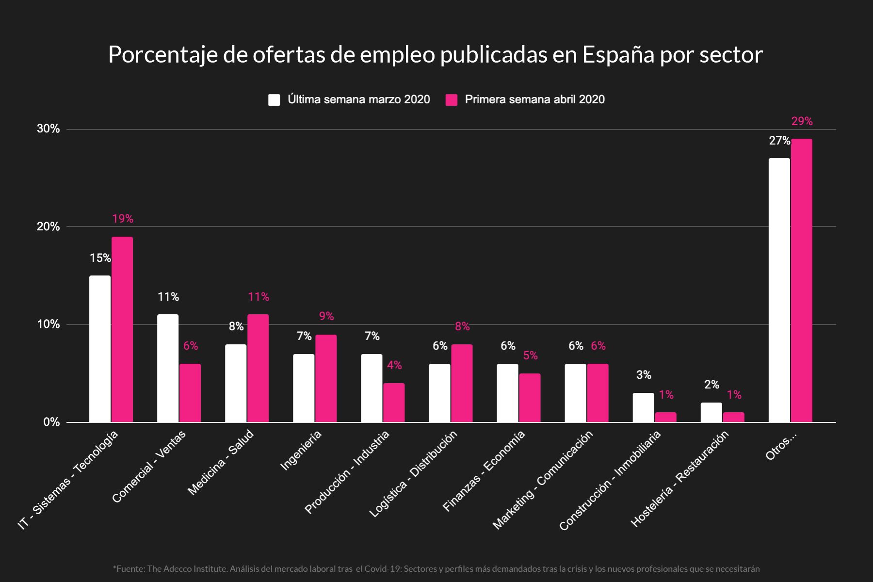 Foto de Porcentaje de ofertas de empleo en España por sector durante